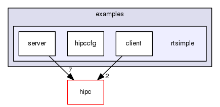 examples/rtsimple