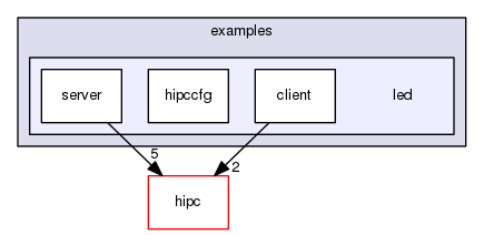 examples/led